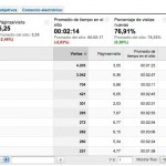 Informe de Google Analytics segmentado por ciudad