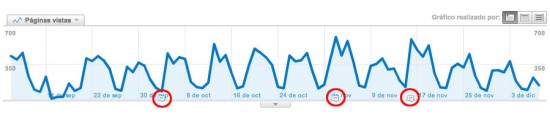 Marcas de anotaciones en los informes de Google Analytics Marcas de anotaciones en los informes de Google Analytics