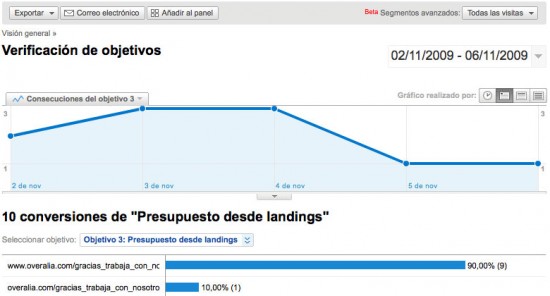 Verificación de objetivos Google Analytics Verificación de objetivos Google Analytics