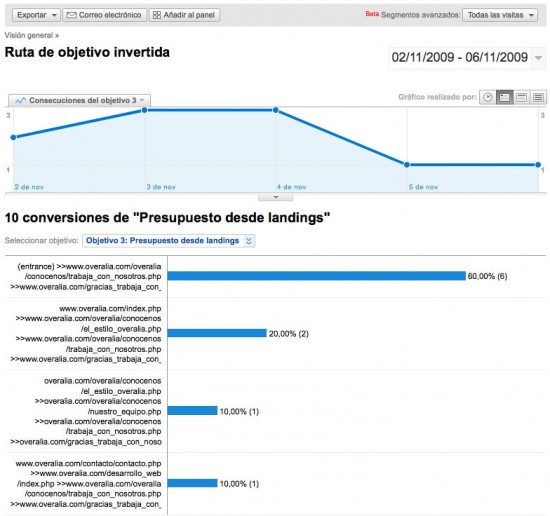 Ruta de objetivo invertida Google Analytics Ruta de objetivo invertida Google Analytics