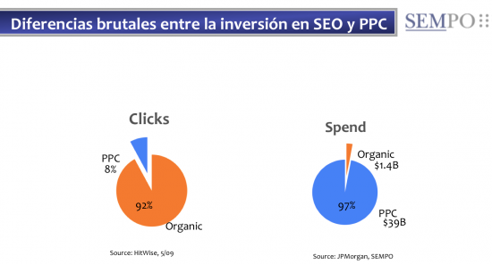 Inversión de SEO Vs PPC