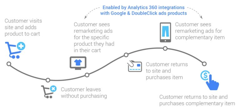 Integración de Google Analytics 360 con Double Click