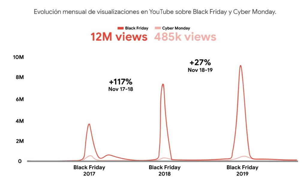 Visualizaciones en Youtube