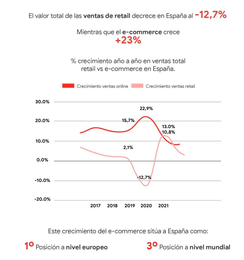Datos de ventas en retail y ecommerce según Google
