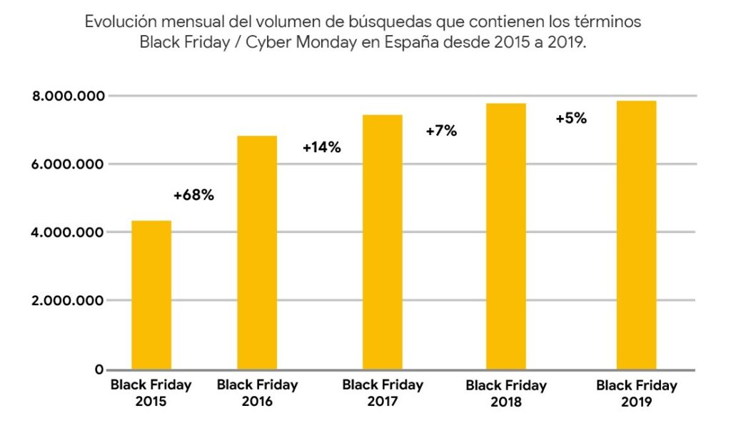 Evolución búsquedas Black Friday Ciber Monday