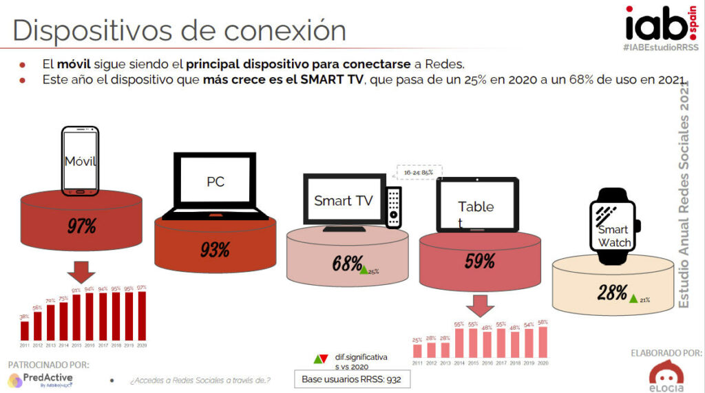 Uso del móvil para navegar en redes sociales.