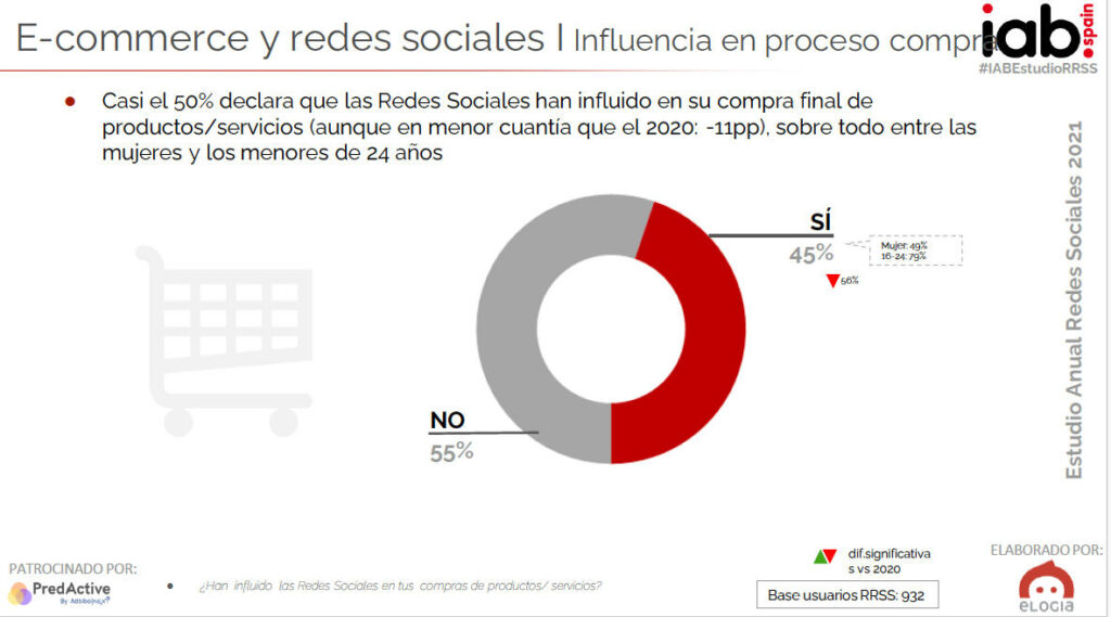 Influencia de las redes sociales a la hora de comprar online