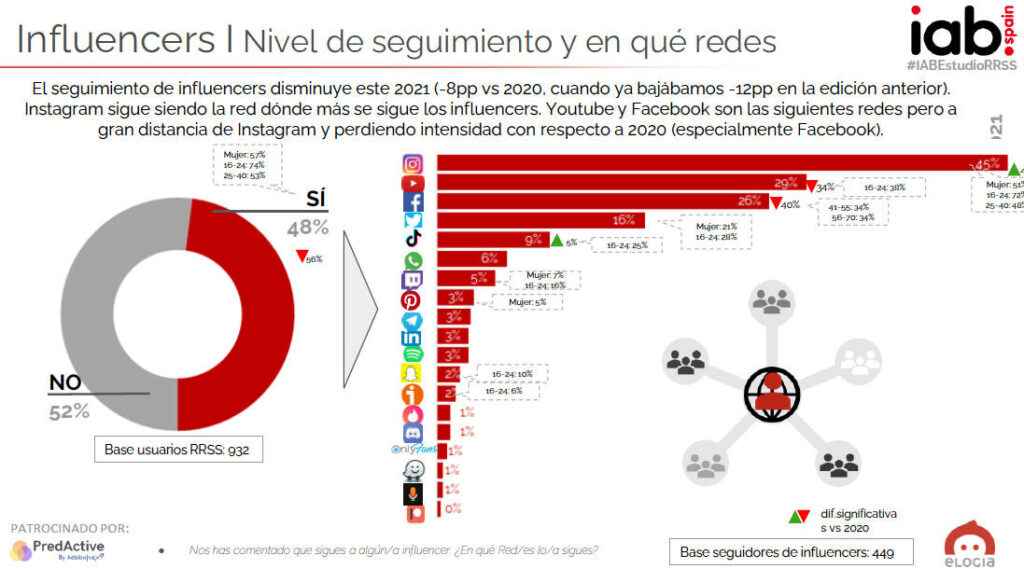 Seguimiento de influencers en redes sociales