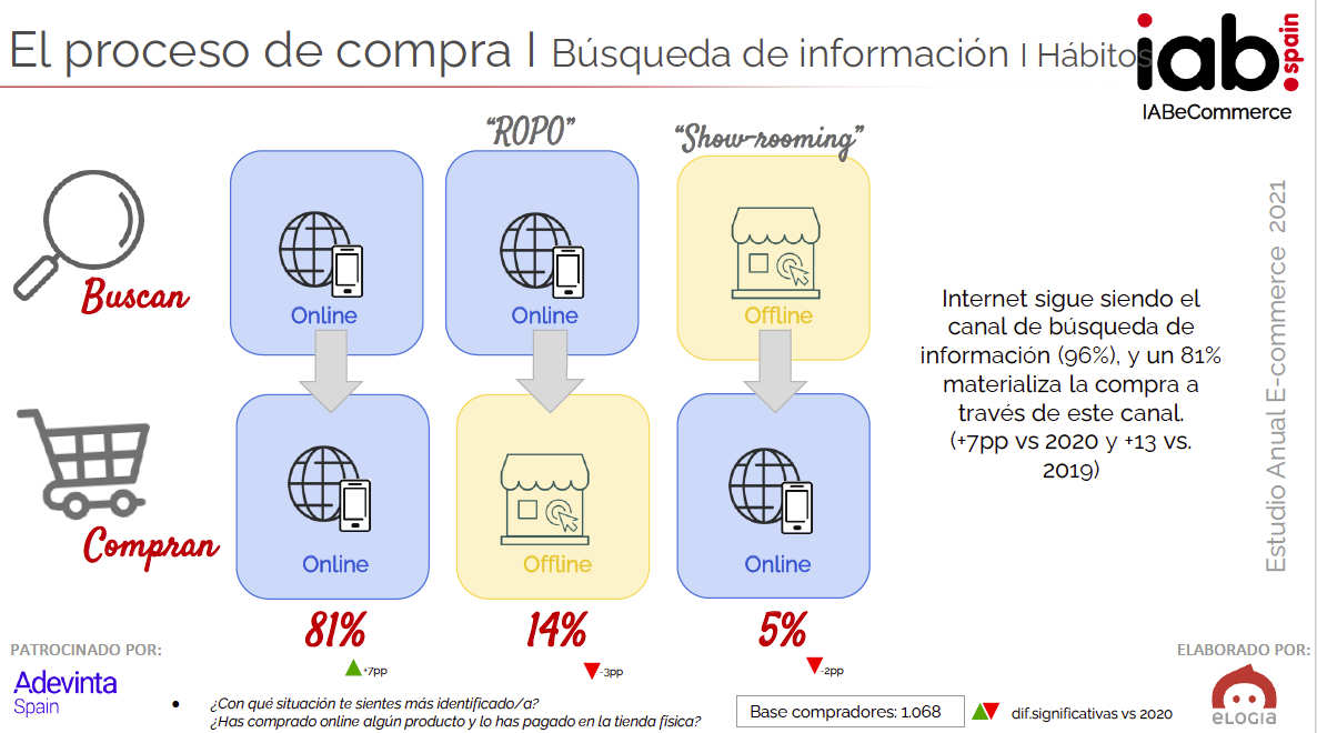 Dispositivos de compra y búsqueda de información