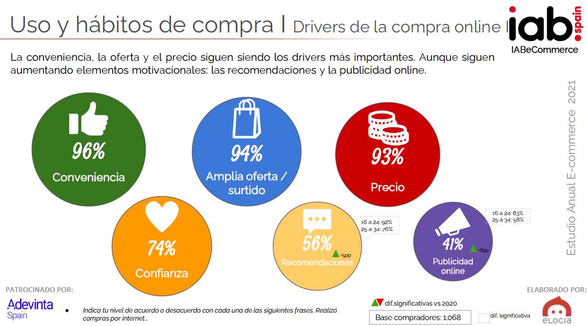 Factores que impulsan la compra en ecommerce