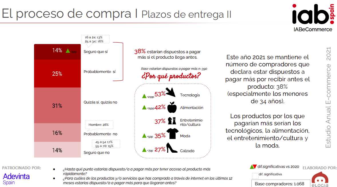 Valor de la inmediatez en compras online