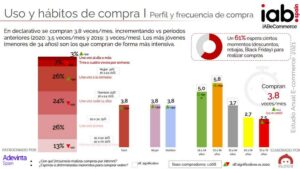 Frecuencia y gasto en las compras online por perfiles