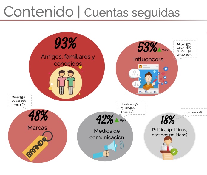 A quién siguen los usuarios en redes sociales