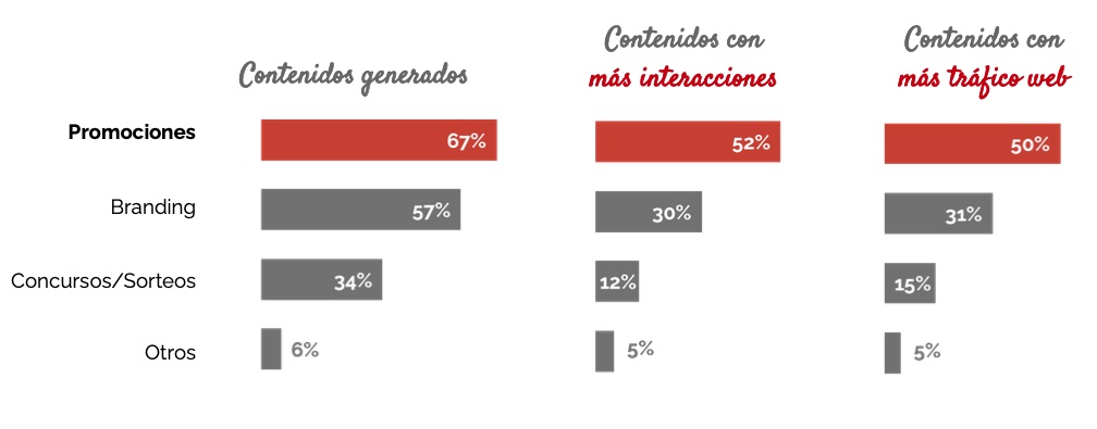 Los contenidos que más se generan en Redes Sociales, con los que más se interacciona y los que generan mayor tráfico, son las promociones