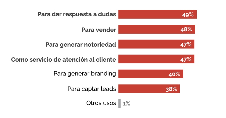 Uso profesional de las redes sociales para marketing