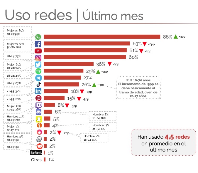 Redes sociales usadas el último mes