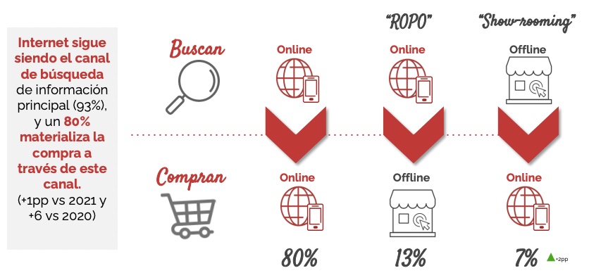 Proceso de compra y búsqueda de la información