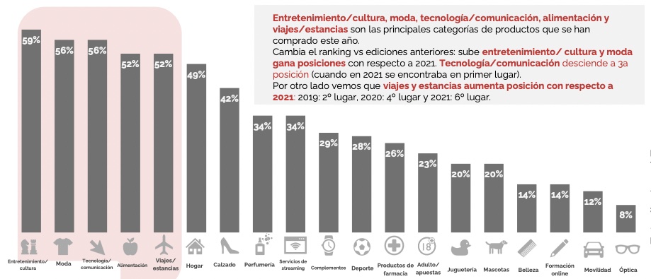 Categorías de productos que más se compran online