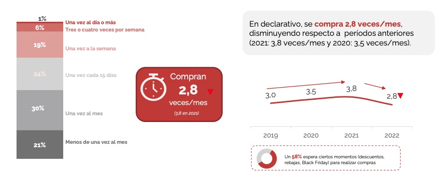 Frecuencia de compra online