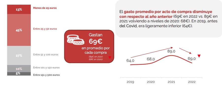 Gasto medio ecommerce