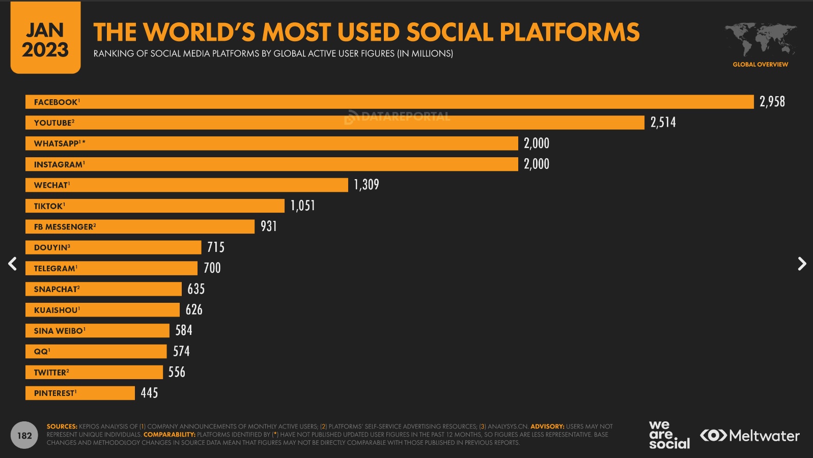 Самые популярные социальные сети в мире 2022
