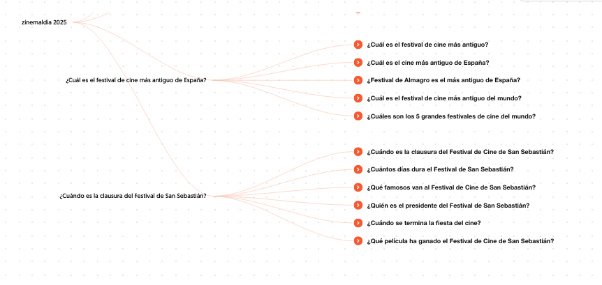 Ejemplo de búsquedas relacionadas con el Zinemaldia en Answer the public