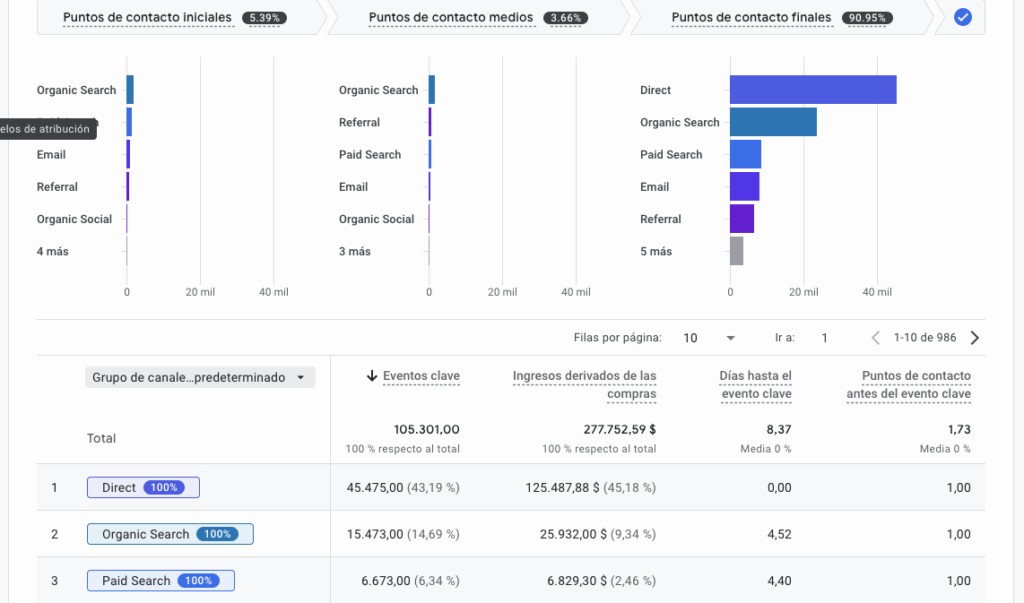 Rutas de atribución dentro de los informes publicitarios de GA4