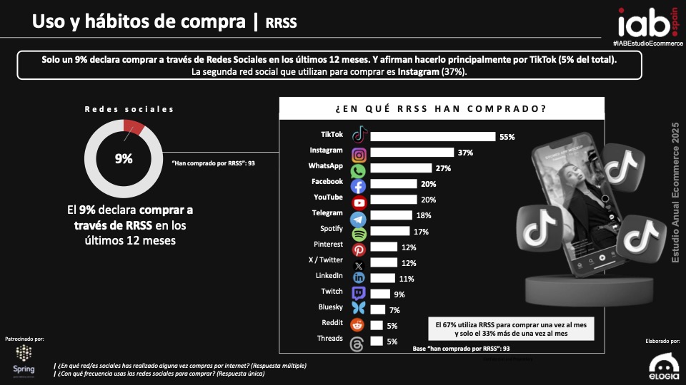 Asimismo, solo un 9% declara haber comprado a través de Redes Sociales en los últimos 12 meses y un 5 % afirma hacerlo principalmente por TikTok. La segunda red social que utilizan para comprar es Instagram.