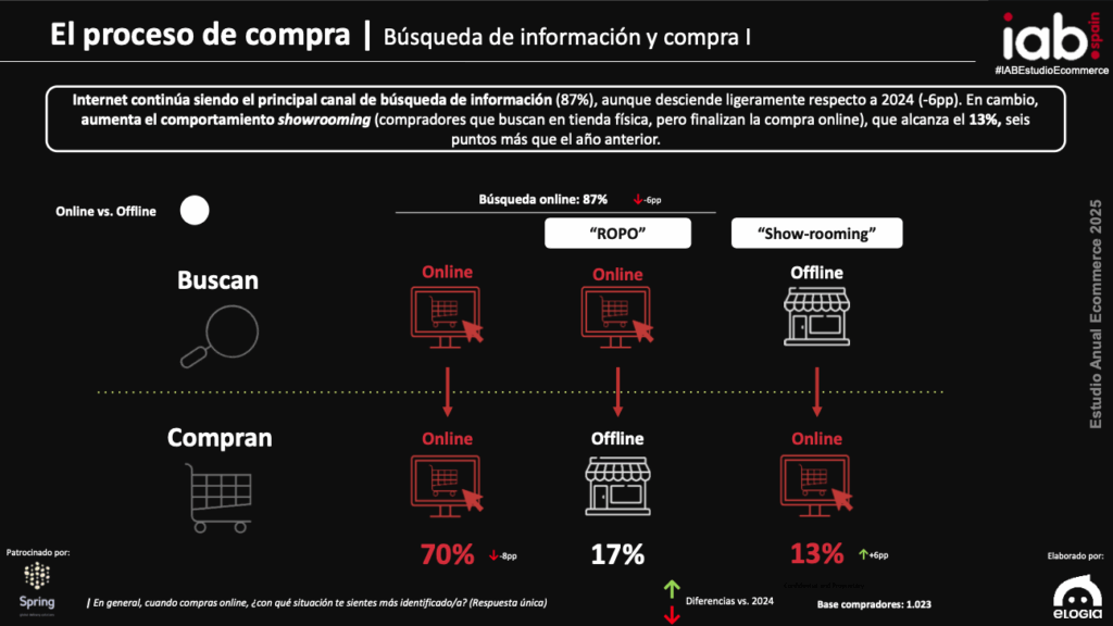La imagen compara los modelos de búsqueda de información y compra. Internet continúa siendo el principal canal de búsqueda de información (87%), aunque desciende ligeramente respecto a 2024 (6 puntos). En cambio, aumenta el comportamiento showrooming (compradores que buscan en tienda física, pero finalizan la compra online), que alcanza el 13%, seis puntos más que el año anterior.
